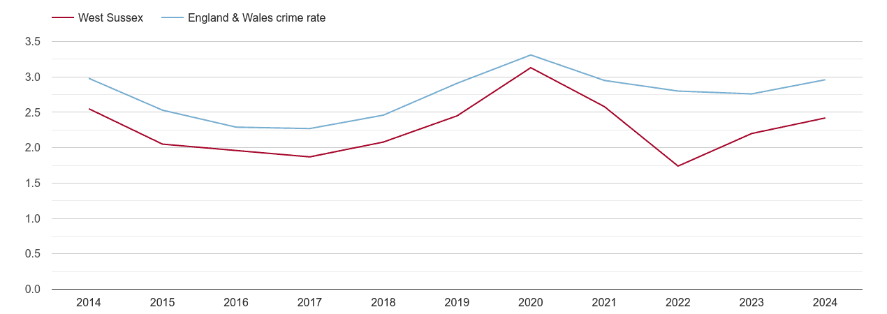 West Sussex drugs crime rate