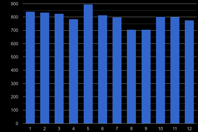West Sussex drugs crime seasonality