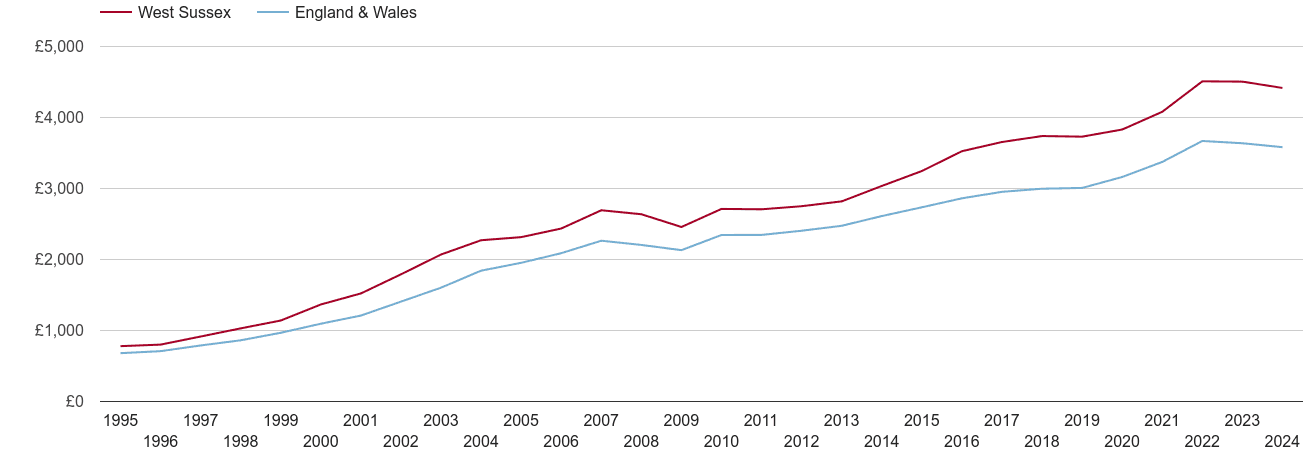 West-sussex House Prices In Maps And Graphs.