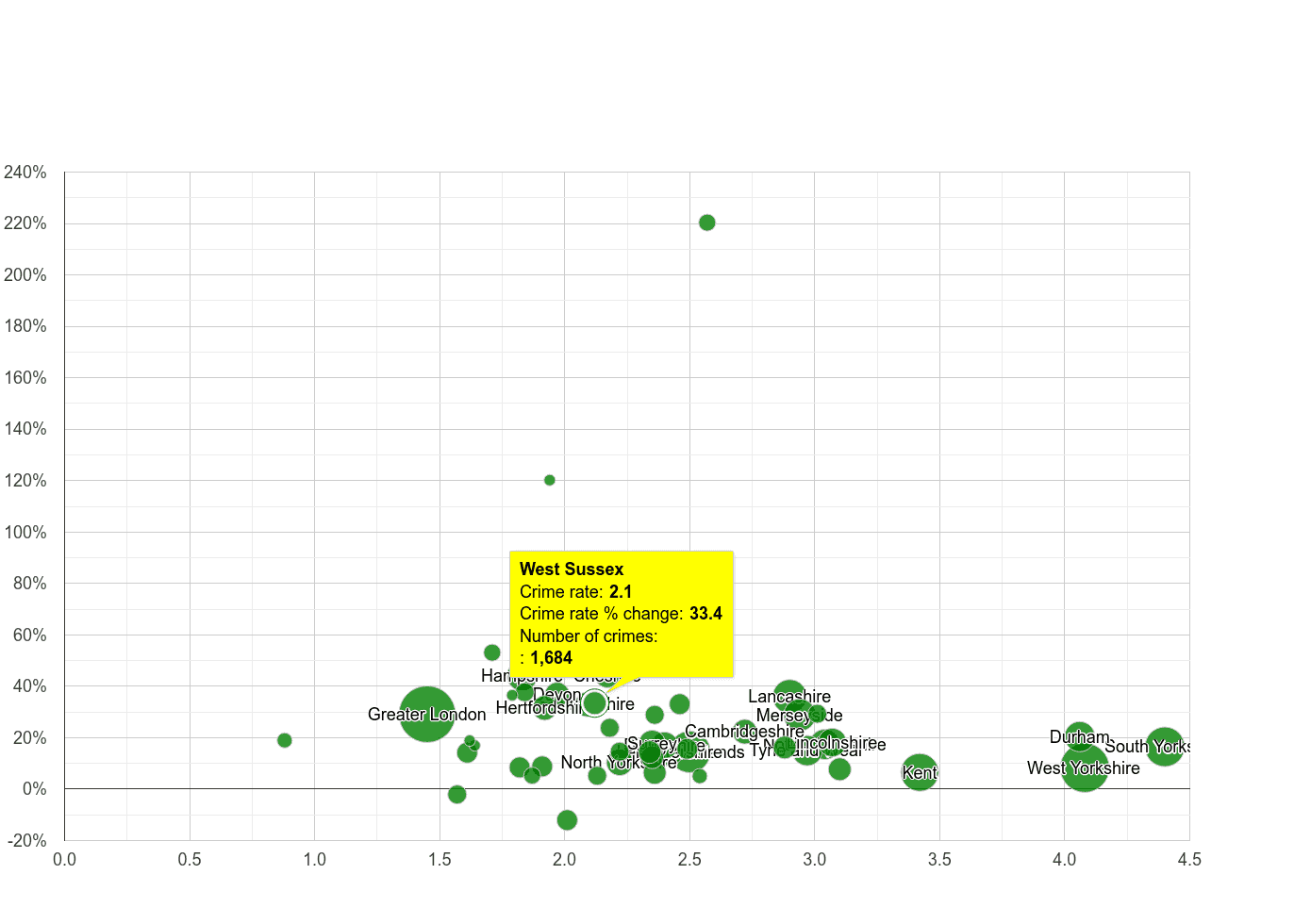West Sussex other crime rate compared to other counties