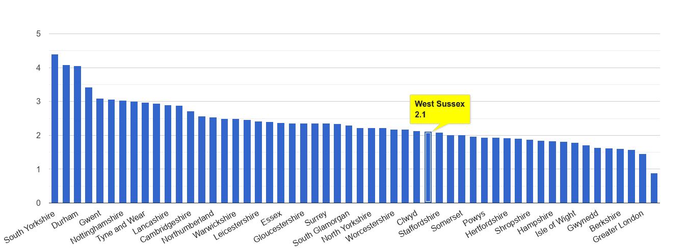 West Sussex other crime rate rank