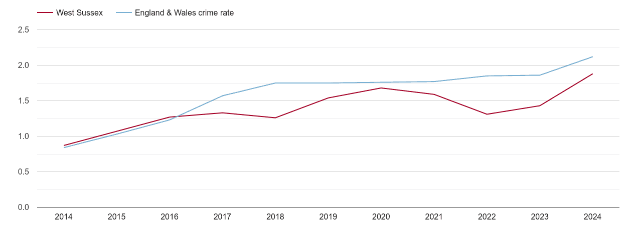 West Sussex other crime rate