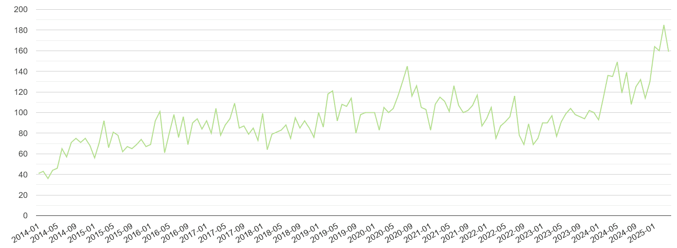 West Sussex other crime volume