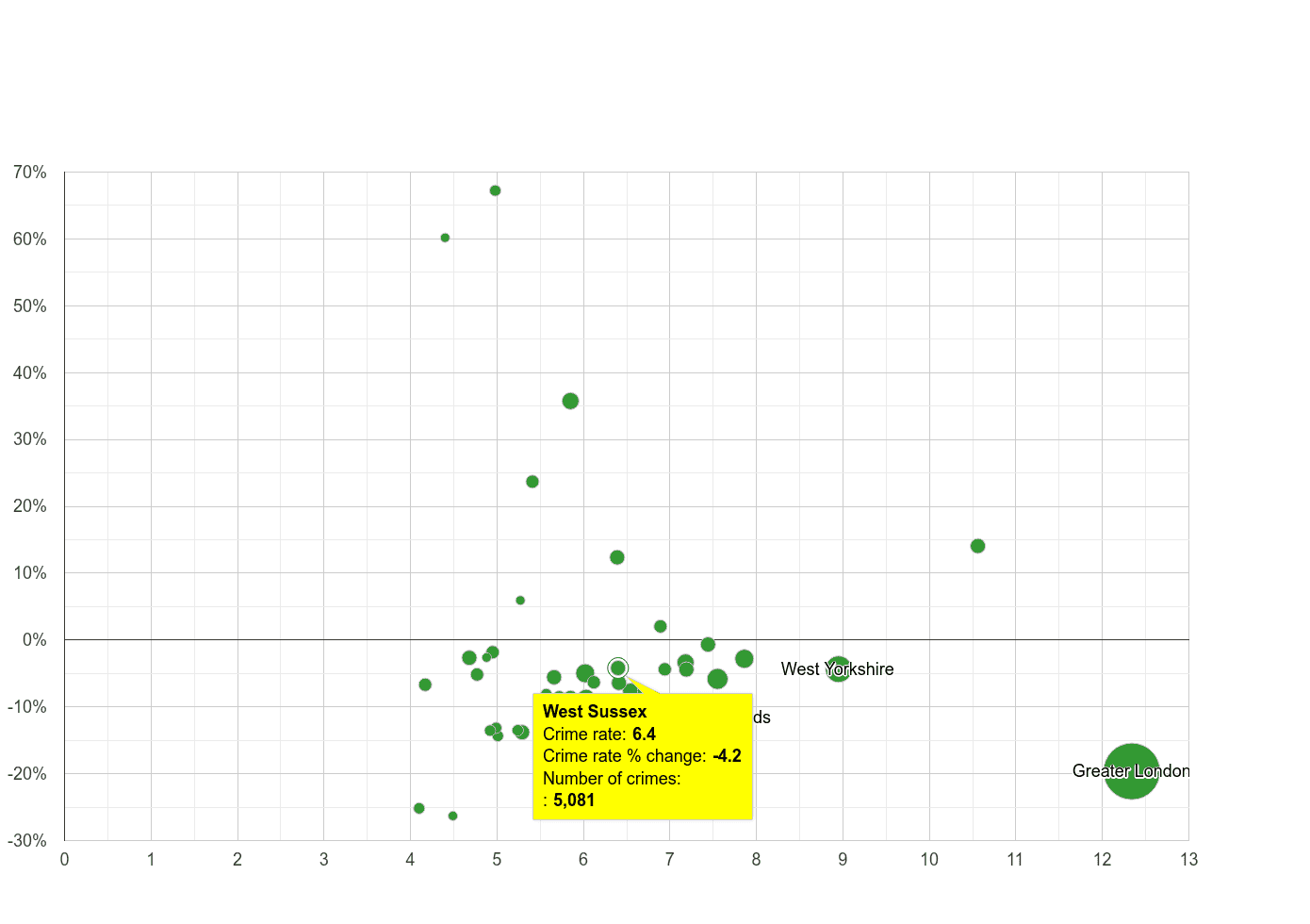 West Sussex other theft crime rate compared to other counties