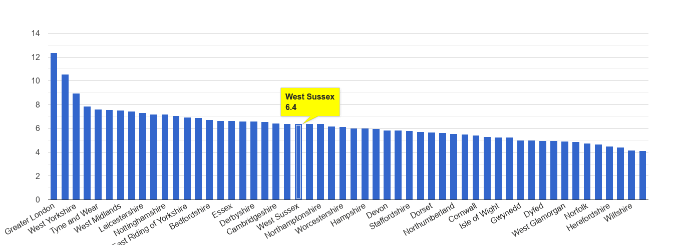 West Sussex other theft crime rate rank