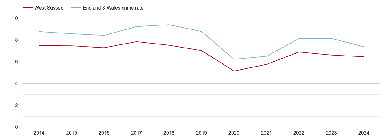 West Sussex other theft crime rate