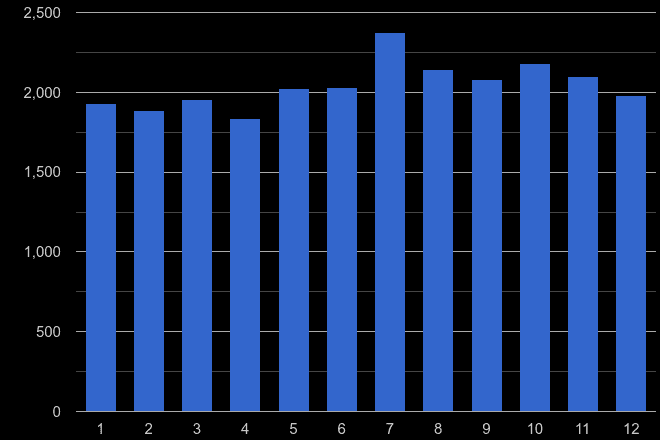 West Sussex other theft crime seasonality