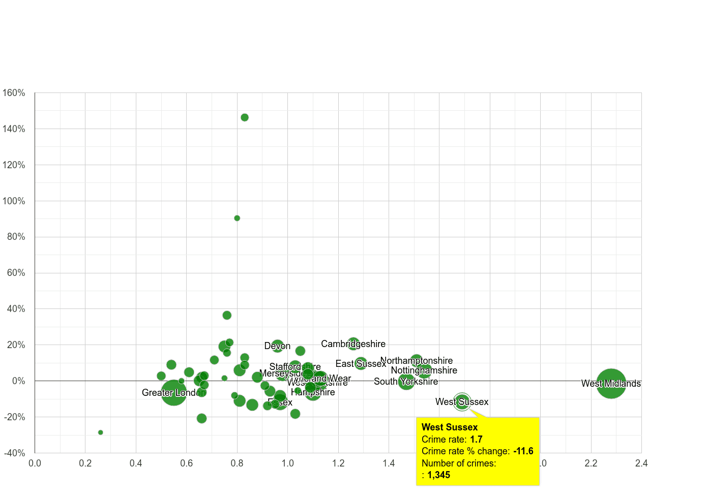 West Sussex possession of weapons crime rate compared to other counties