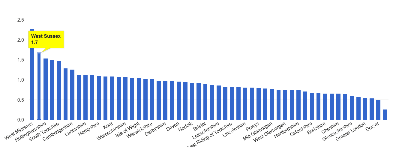 West Sussex possession of weapons crime rate rank