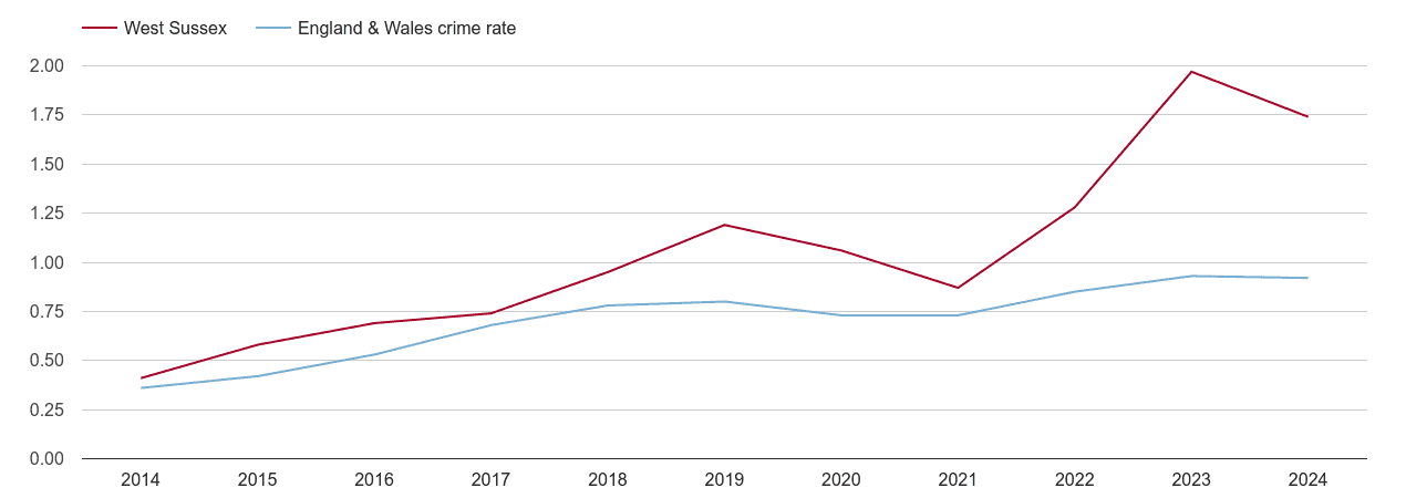 West Sussex possession of weapons crime rate