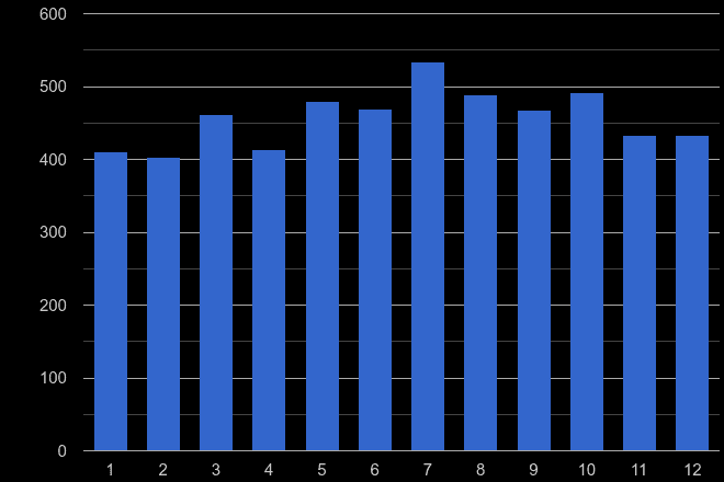 West Sussex possession of weapons crime seasonality