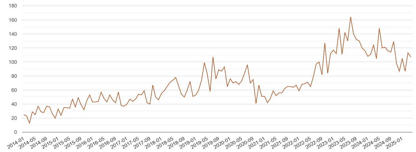 West Sussex possession of weapons crime volume