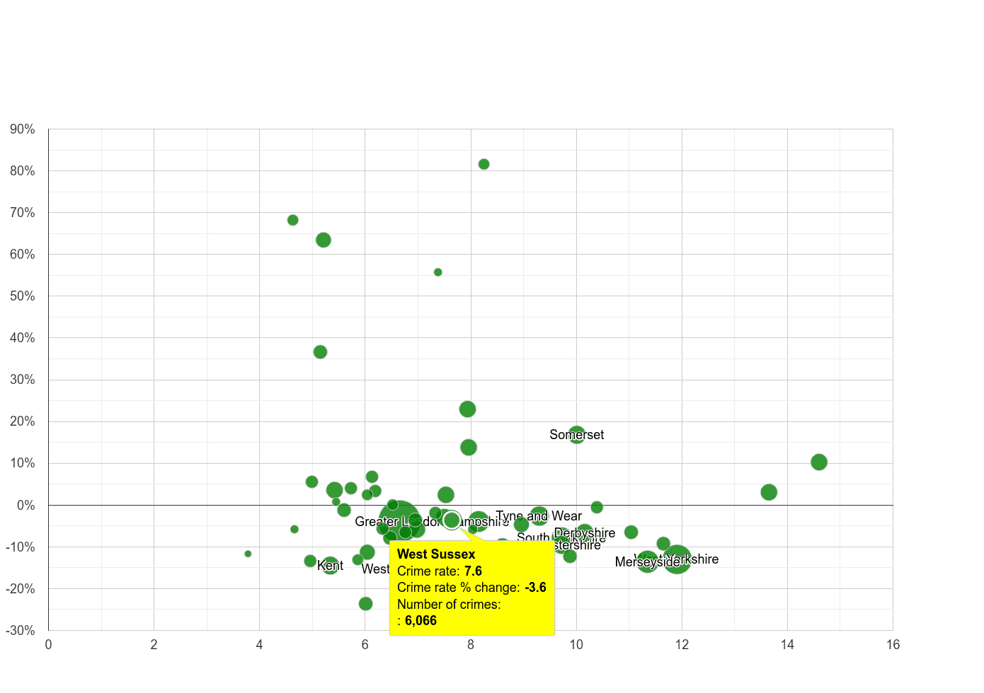 West Sussex public order crime rate compared to other counties