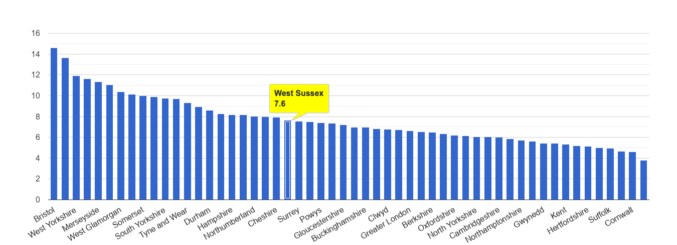 West Sussex public order crime rate rank