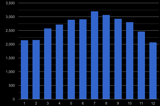 West Sussex public order crime seasonality
