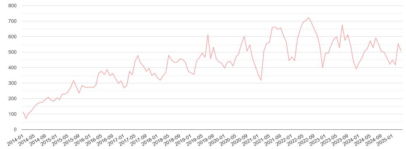 West Sussex public order crime volume