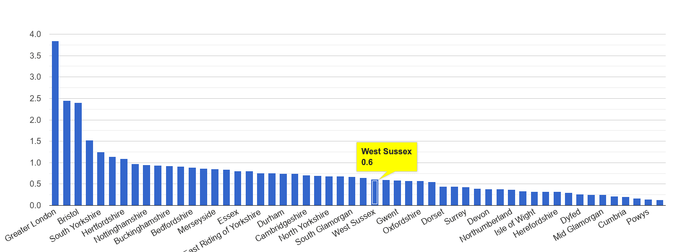 West Sussex robbery crime rate rank