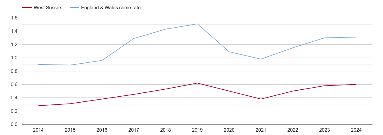 West Sussex robbery crime rate
