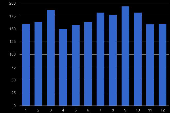 West Sussex robbery crime seasonality
