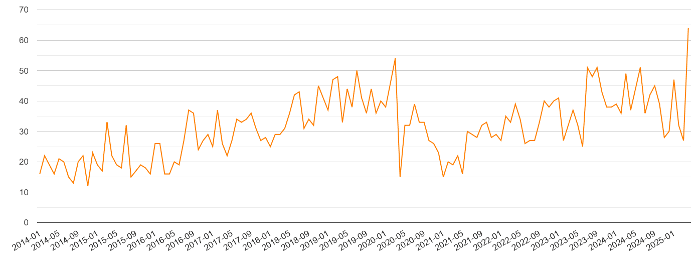 West Sussex robbery crime volume