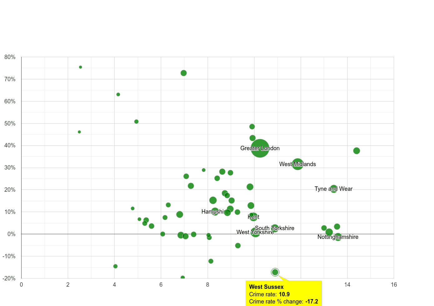 West Sussex shoplifting crime rate compared to other counties