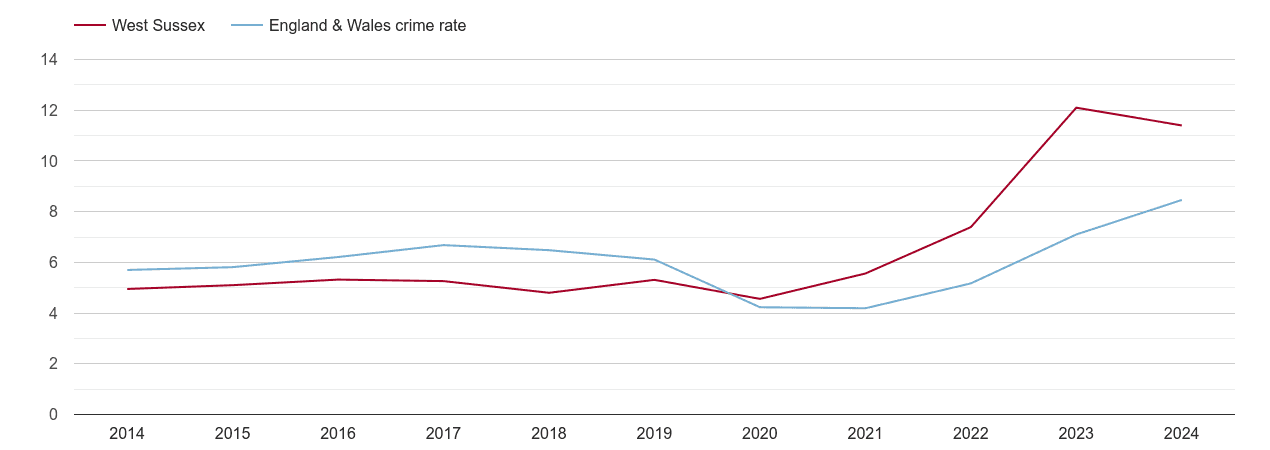 West Sussex shoplifting crime rate