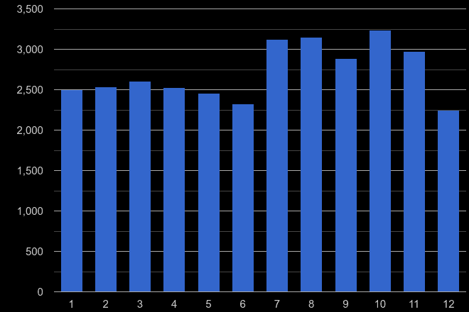 West Sussex shoplifting crime seasonality