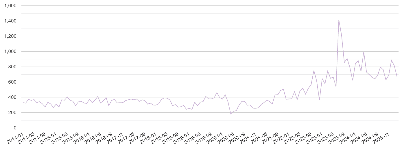West Sussex shoplifting crime volume
