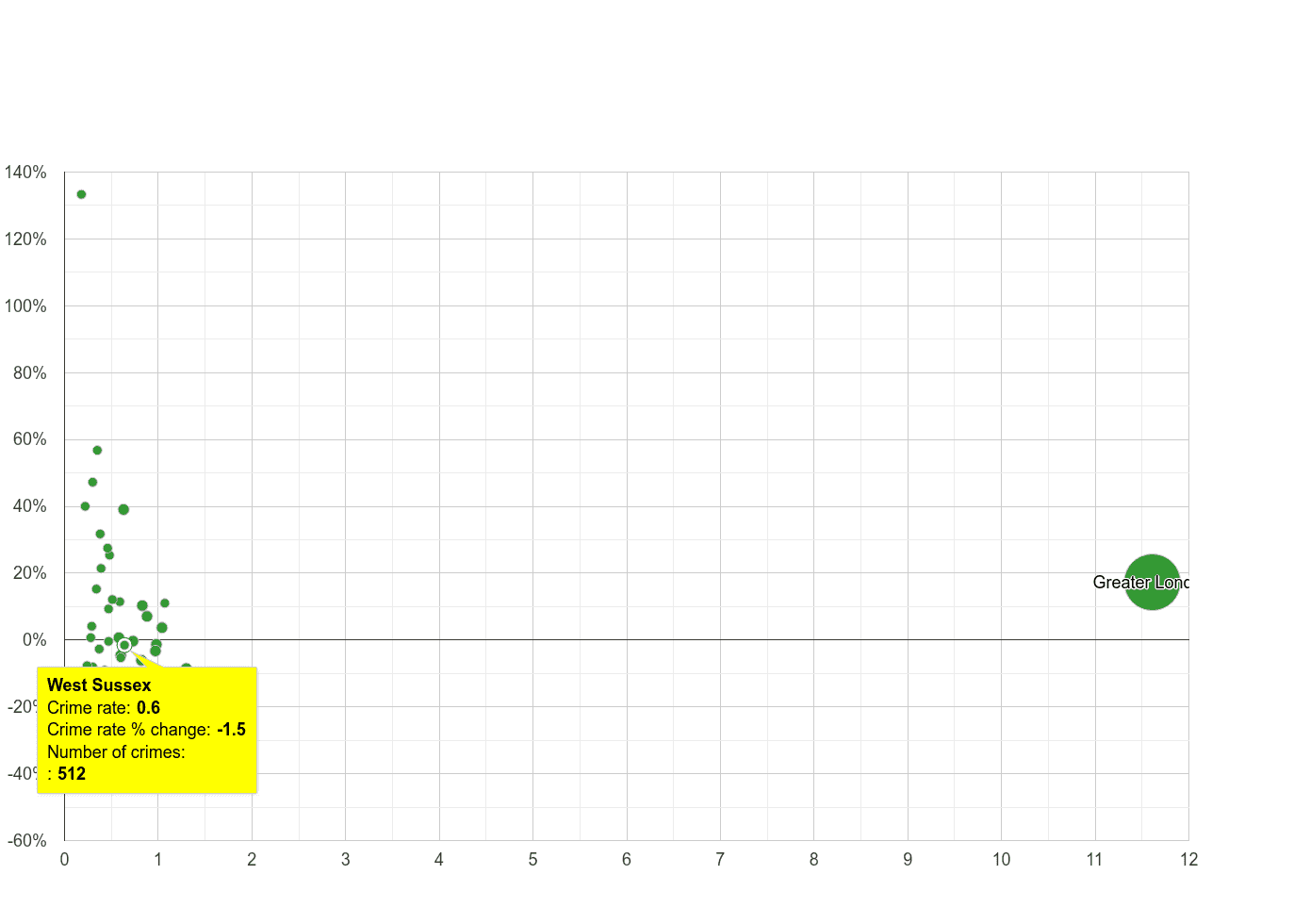 West Sussex theft from the person crime rate compared to other counties