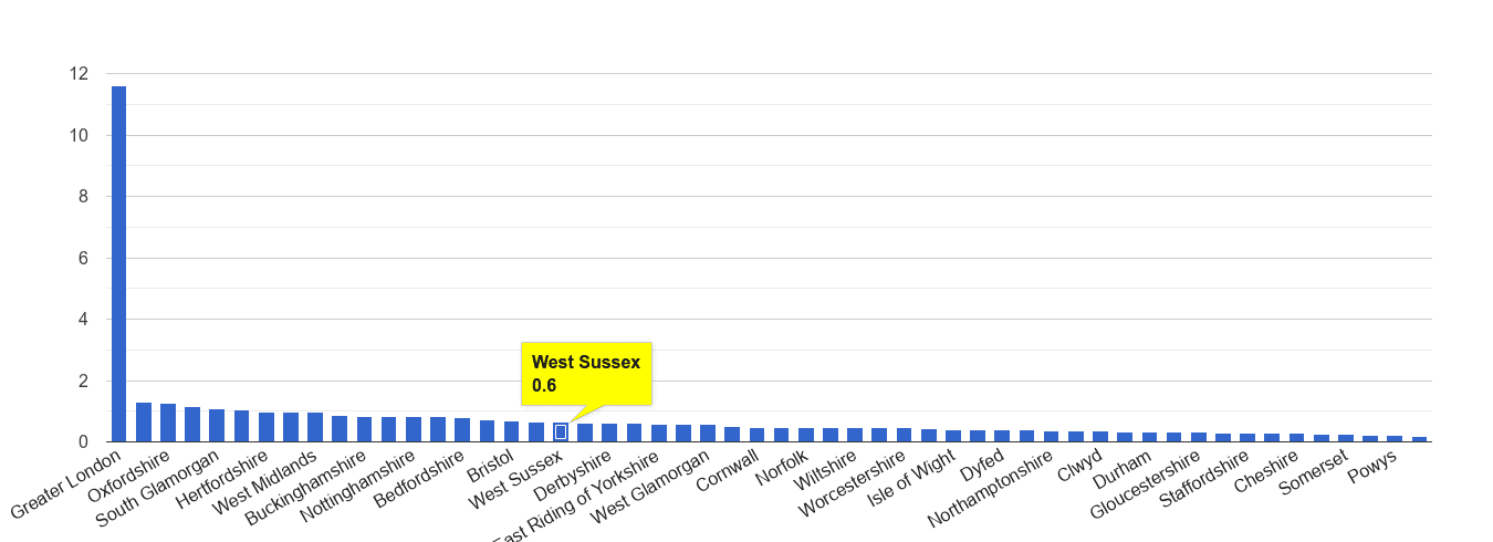West Sussex theft from the person crime rate rank