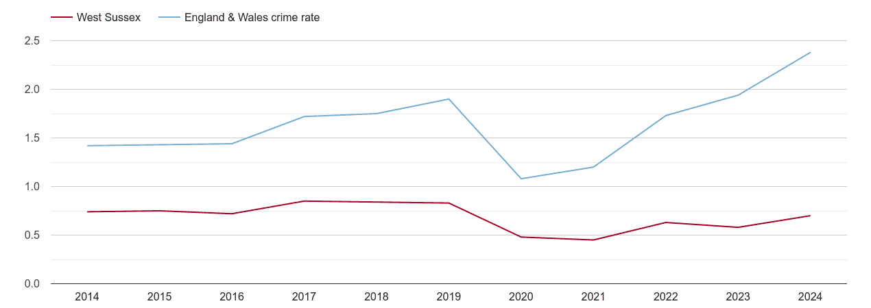 West Sussex theft from the person crime rate