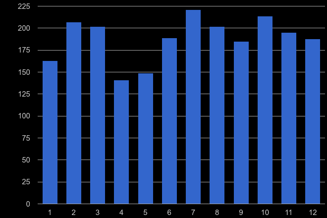 West Sussex theft from the person crime seasonality