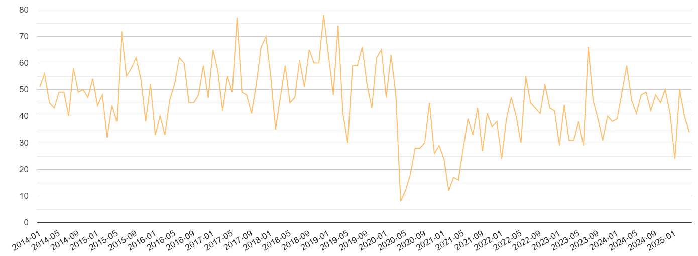 West Sussex theft from the person crime volume