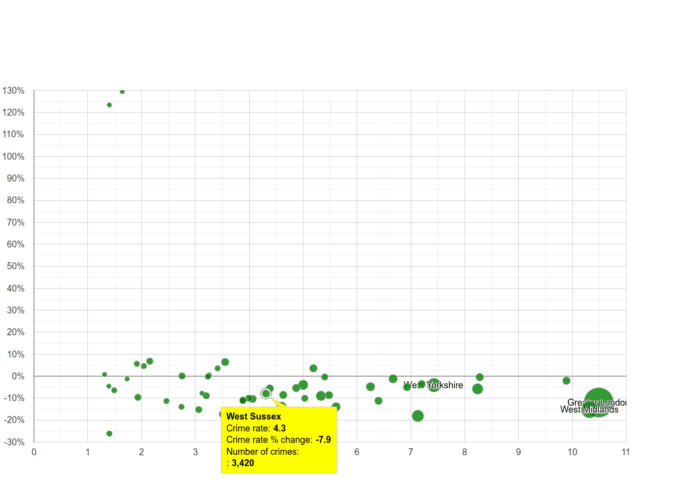 West Sussex vehicle crime rate compared to other counties