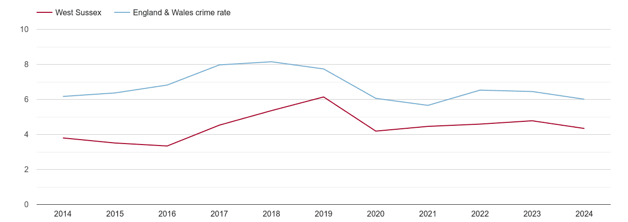 West Sussex vehicle crime rate
