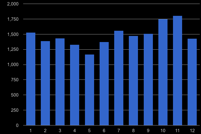 West Sussex vehicle crime seasonality