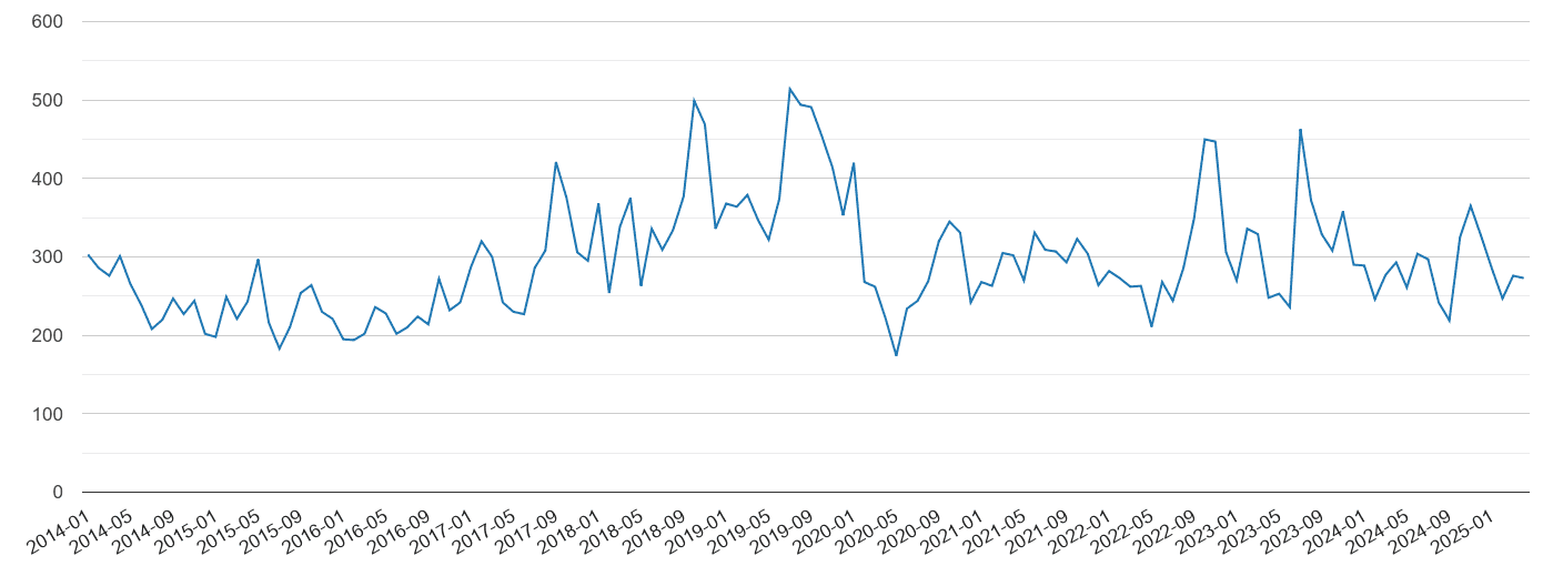 West Sussex vehicle crime volume