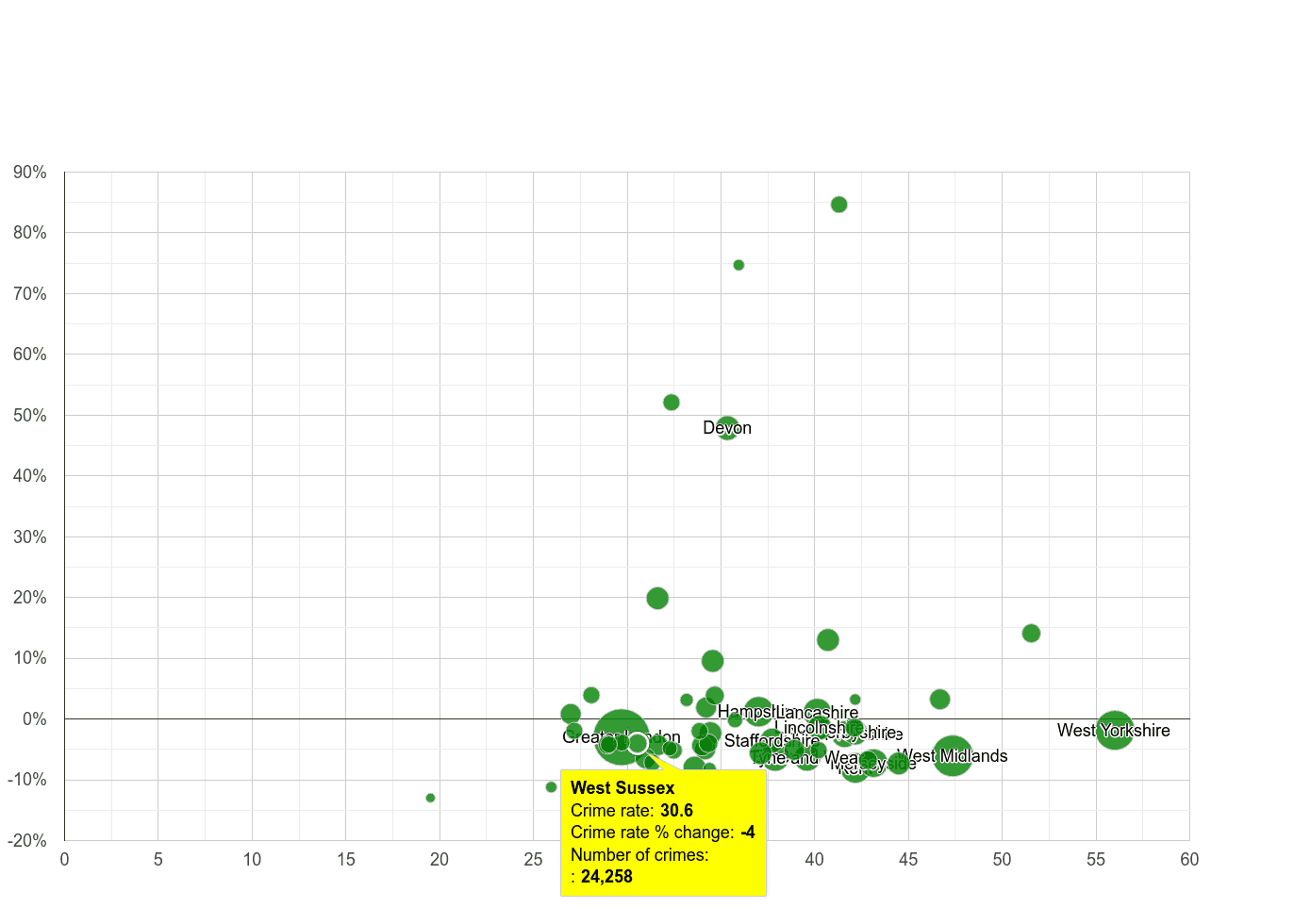 West Sussex violent crime rate compared to other counties