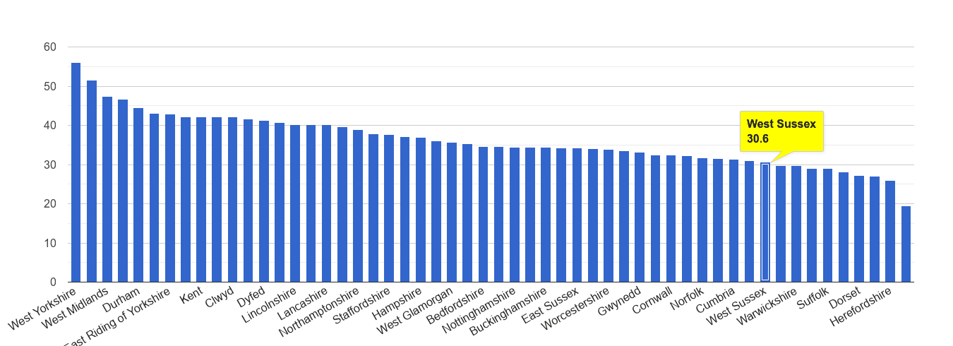 West Sussex violent crime rate rank