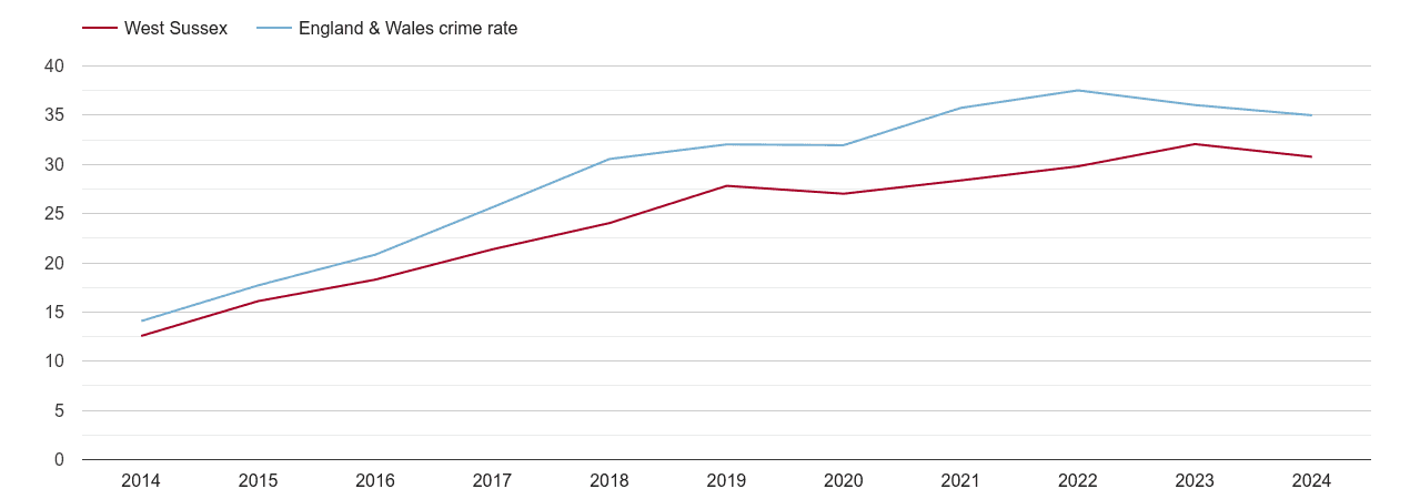 West Sussex violent crime rate