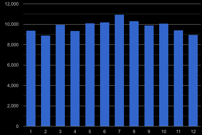 West Sussex violent crime seasonality