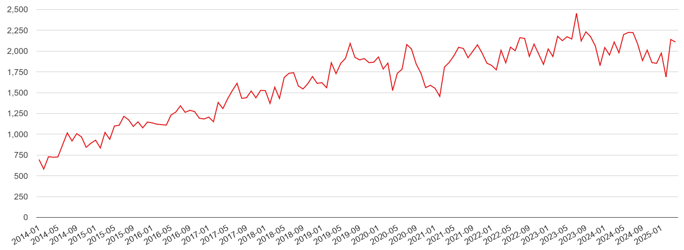 West Sussex violent crime volume