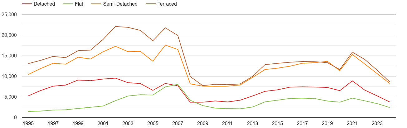 West Yorkshire annual sales of houses and flats