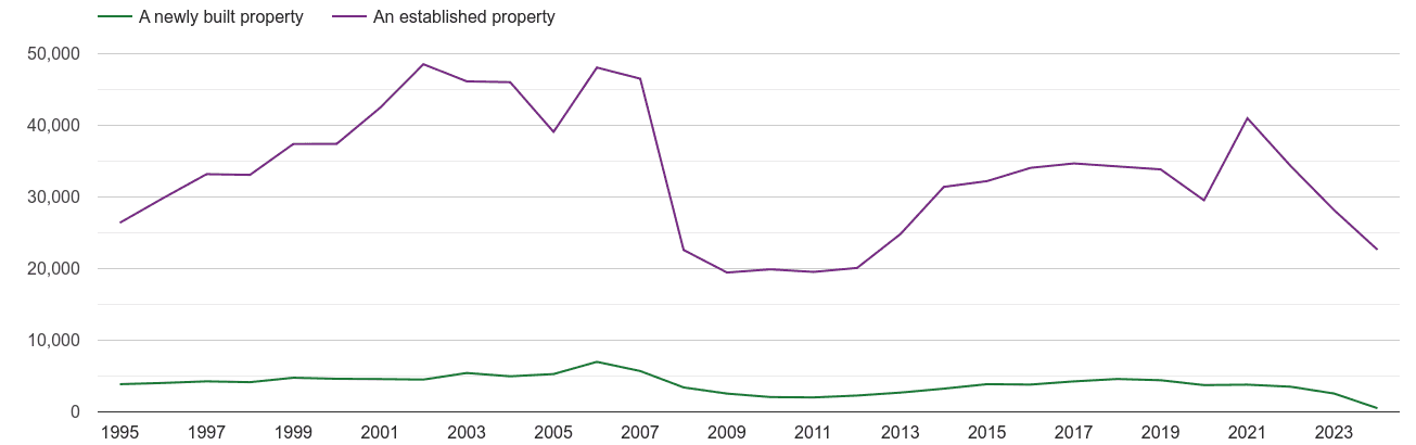 West Yorkshire annual sales of new homes and older homes