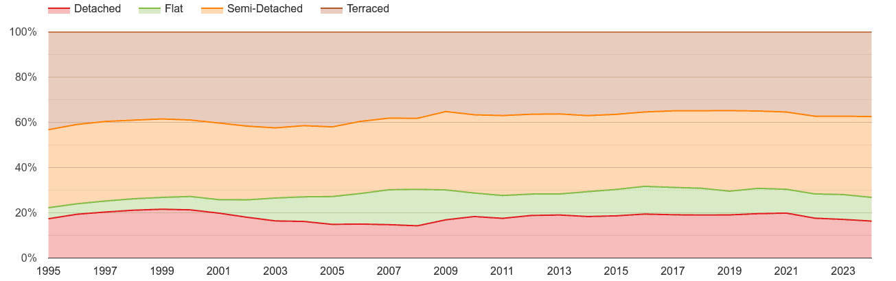 West Yorkshire annual sales share of houses and flats