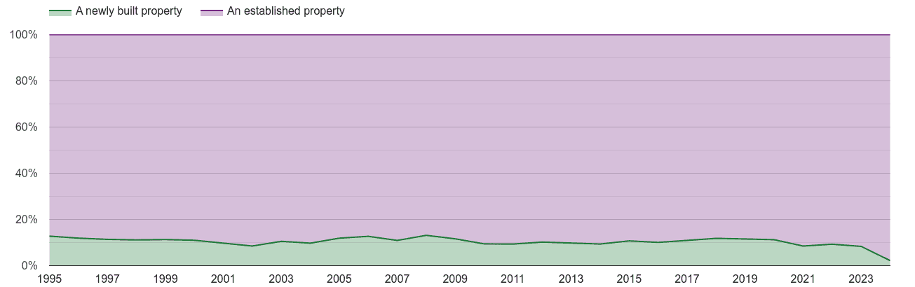 West Yorkshire annual sales share of new homes and older homes