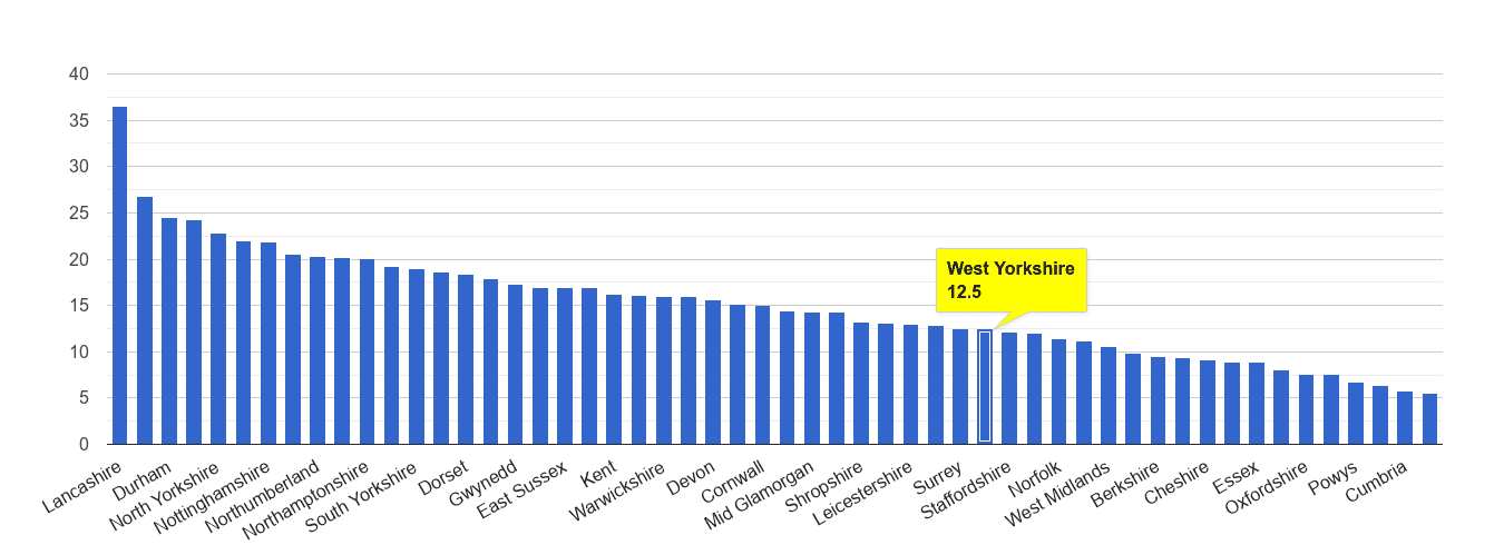 West Yorkshire antisocial behaviour crime rate rank
