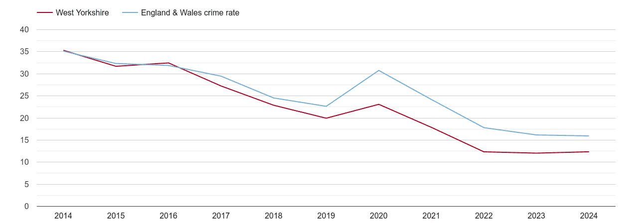 West Yorkshire antisocial behaviour crime rate