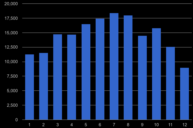 West Yorkshire antisocial behaviour crime seasonality