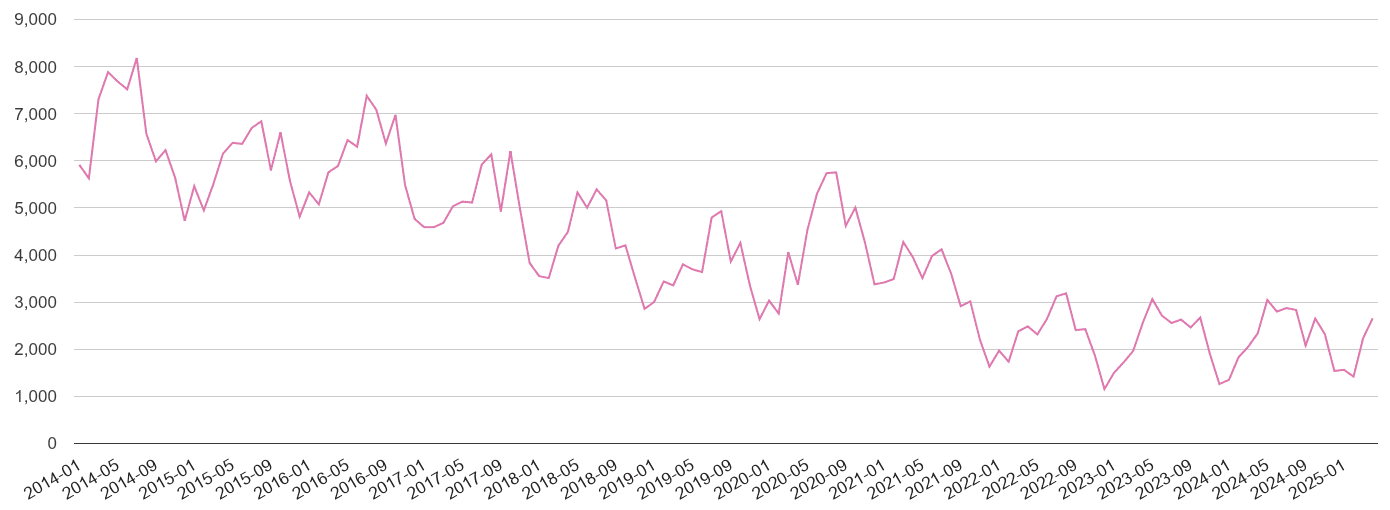 West Yorkshire antisocial behaviour crime volume